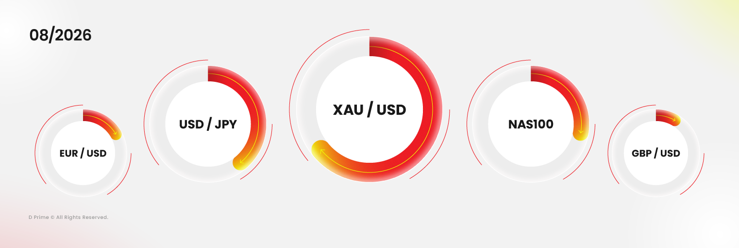 المنتجات الأكثر تداولًا لدى D Prime في أغسطس 2026 بقيادة XAUUSD وUSDJPY وNAS100 وEURUSD وGBPUSD.