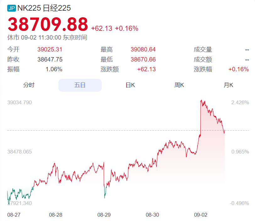 行业动态 | 日本制造业 PMI 超预期增长,日股跳空高开