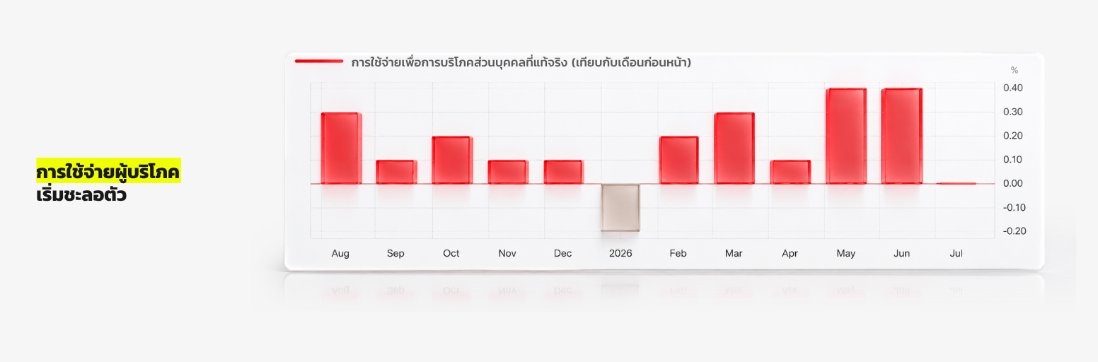 การเติบโตของการใช้จ่ายเพื่อการบริโภคส่วนบุคคลที่แท้จริงของสหรัฐฯ ชะลอลงในเดือนกรกฎาคม 2026